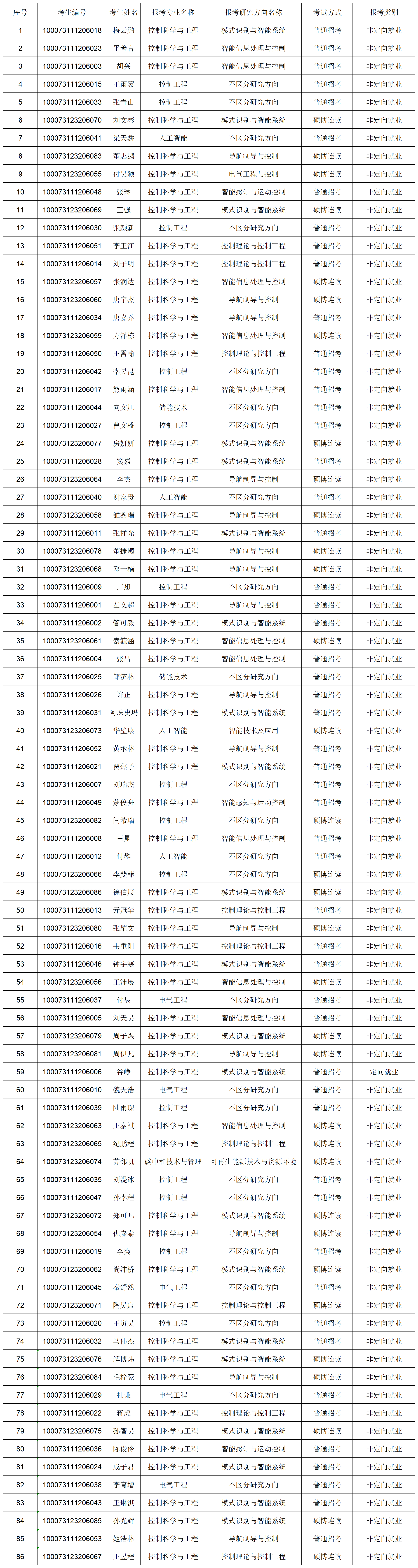 bv1946伟德国际始于英国2023年博士研究生报考准考名单-网上公示_Sheet1.png