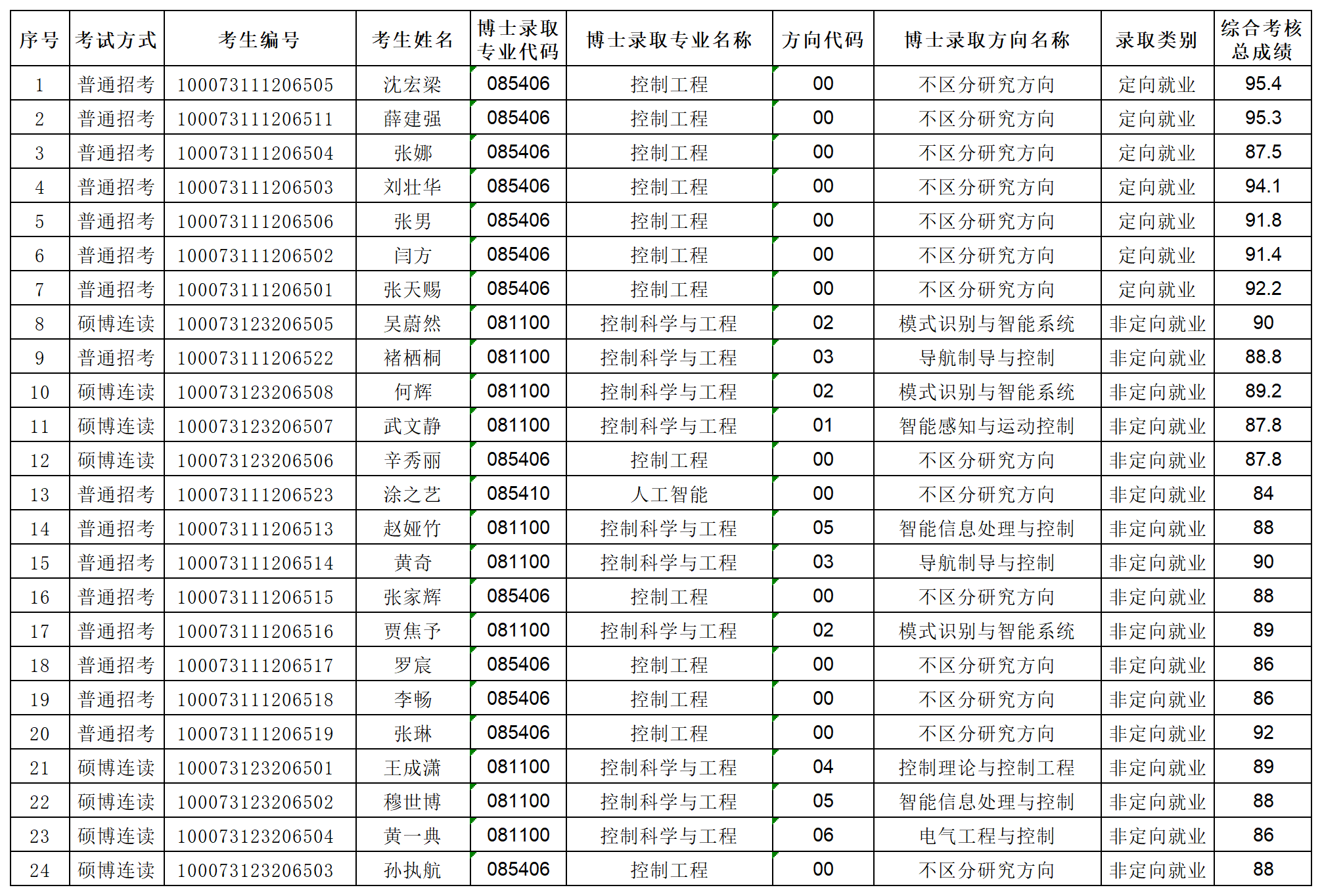 伟德国际1946bvbv1946伟德国际始于英国2023年专项博士研究生拟录取名单公示_Sheet1.png