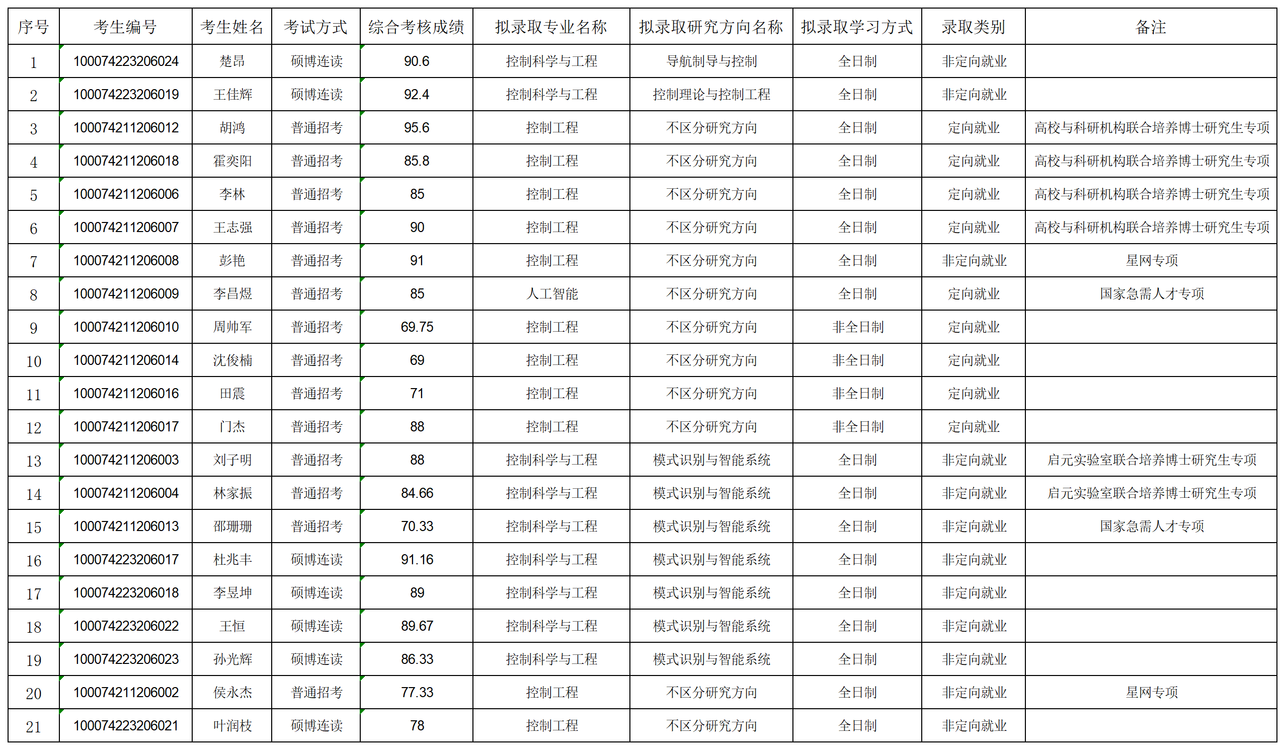 2024年bv1946伟德国际始于英国博士拟录取名单公示-第二批_名单.png
