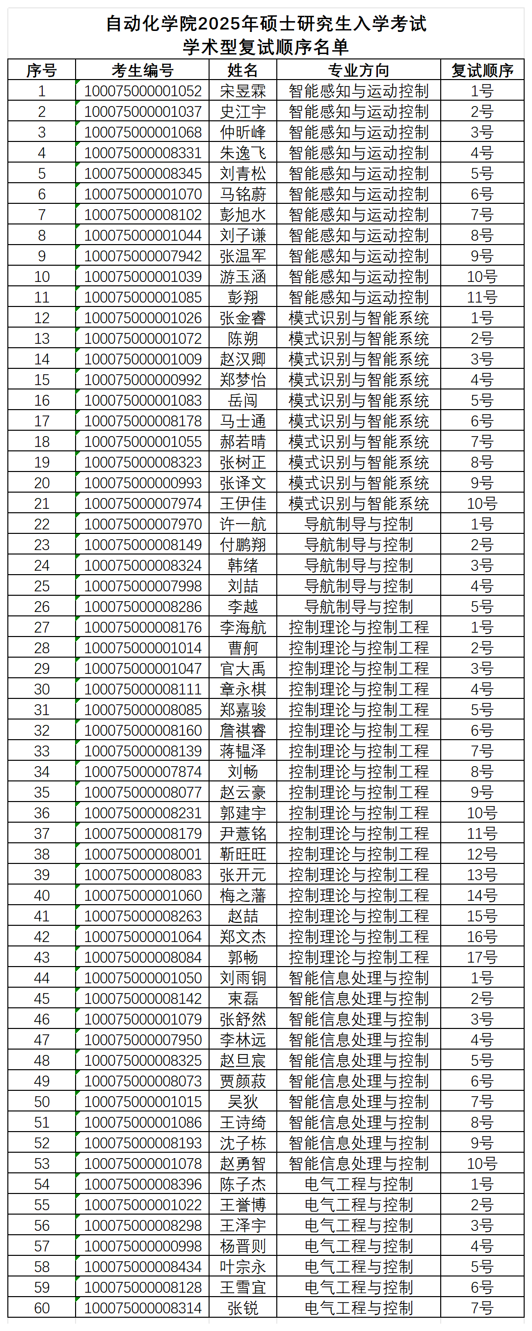 bv1946伟德国际始于英国2025年硕士研究生入学考试学术型复试顺序名单_学术型(2).png